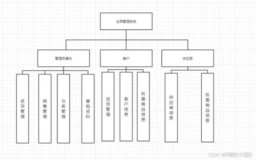基于Java SpringBoot的超市倉庫管理系統安全技術防范系統設計與施工服務方案