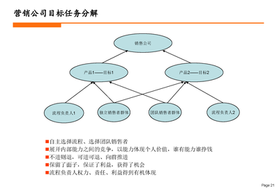 營銷公司流程型組織設(shè)計(jì) 構(gòu)建以客戶為中心的規(guī)劃設(shè)計(jì)管理體系