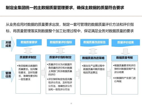 制造業數據架構設計頂層規劃方案 數據資源規劃 基礎數據管理 數據分析應用 數據治理體系 實施路線圖